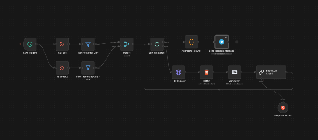 n8n-workflow-blolgpost